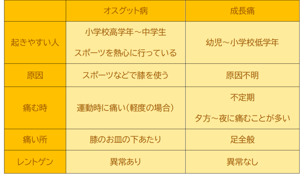 成長期のお子さんが「膝が痛い。」と言っていたらオスグット・シュラッター病かもしれません！